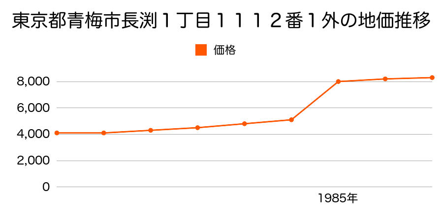 東京都青梅市友田町５丁目１１１４番の地価推移のグラフ