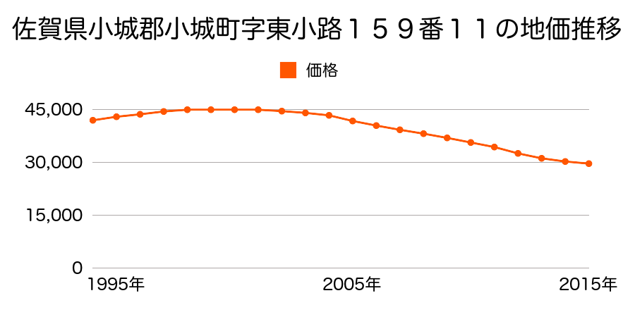 佐賀県小城市小城町字東小路１５９番１１の地価推移のグラフ