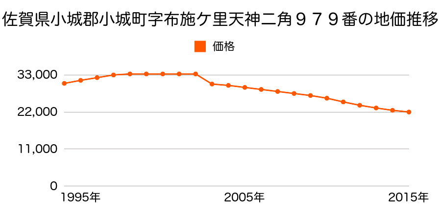 佐賀県小城市小城町松尾字山彦４５０９番１７の地価推移のグラフ
