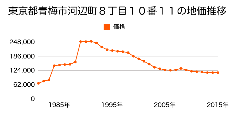 東京都青梅市勝沼２丁目２２７番２の地価推移のグラフ