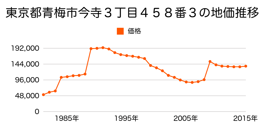 東京都青梅市新町７丁目５４番１２の地価推移のグラフ