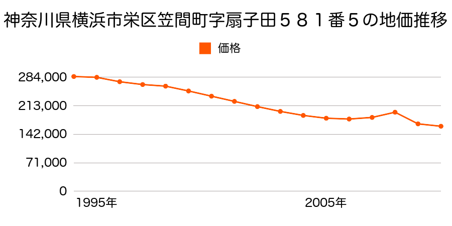 神奈川県横浜市栄区飯島町字長谷１３９８番８１の地価推移のグラフ