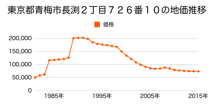 東京都青梅市長淵５丁目５４０番１外の地価推移のグラフ
