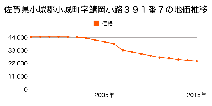 佐賀県小城市小城町畑田字散二本四割２６５３番２０の地価推移のグラフ