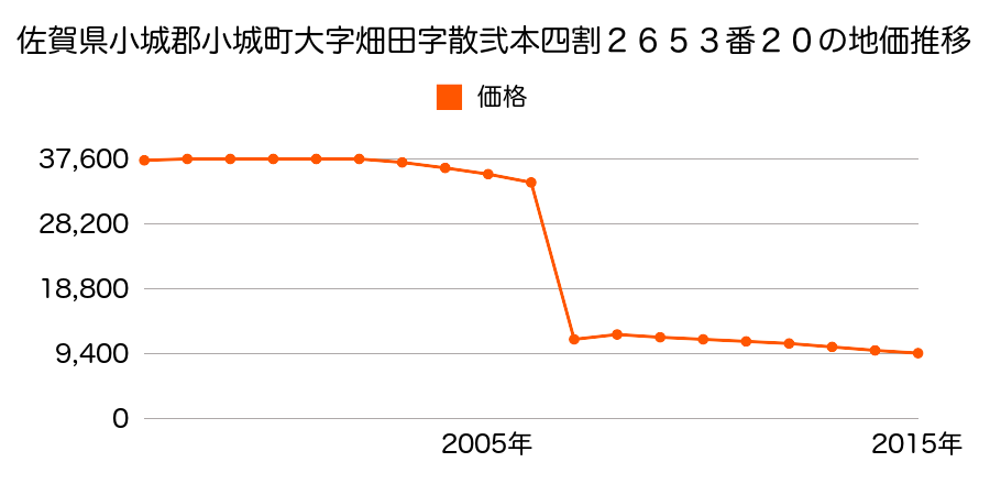 佐賀県小城市小城町栗原字天神３６５番１の地価推移のグラフ
