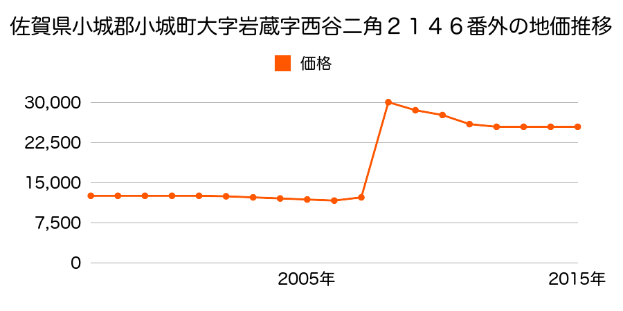 佐賀県小城市三日月町樋口字江利一９３０番２２の地価推移のグラフ