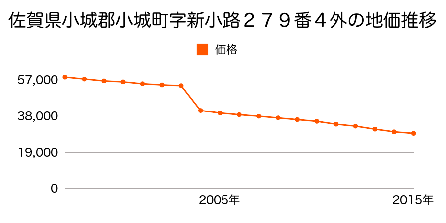 佐賀県小城市小城町字廿地２１９番７の地価推移のグラフ
