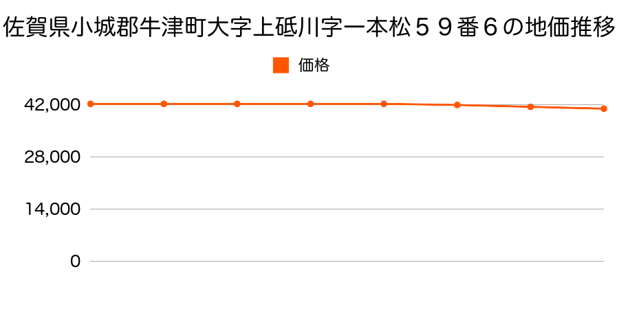 佐賀県小城郡牛津町大字上砥川字一本松６３番２の地価推移のグラフ