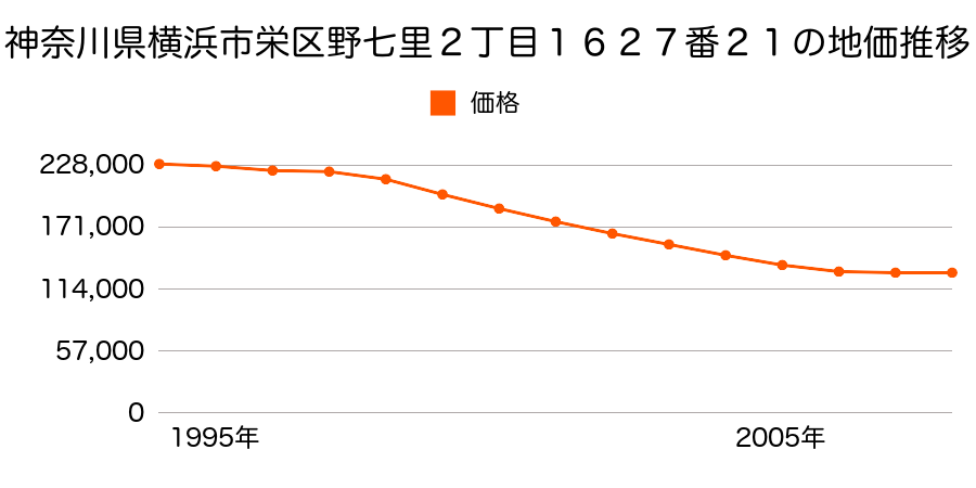 神奈川県横浜市栄区野七里２丁目１６２７番２１の地価推移のグラフ