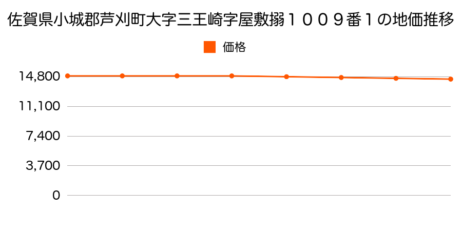 佐賀県小城郡芦刈町大字三王崎字屋敷搦１００９番１の地価推移のグラフ