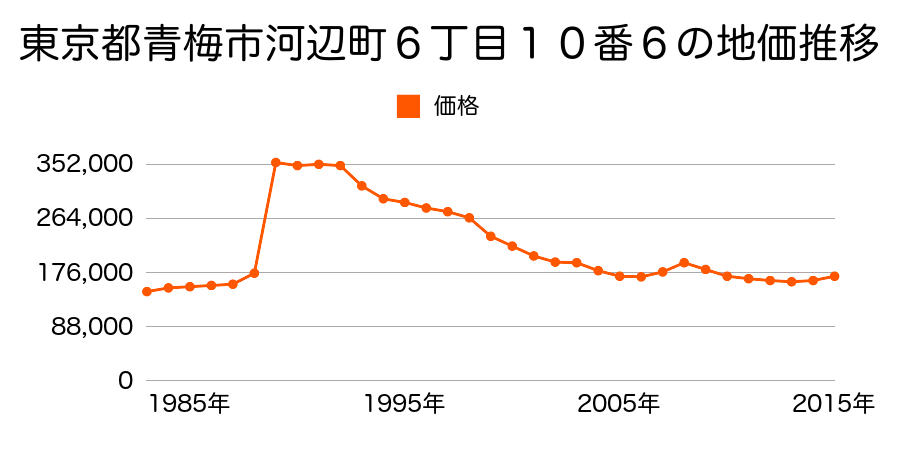 東京都青梅市河辺町６丁目２７番４１の地価推移のグラフ