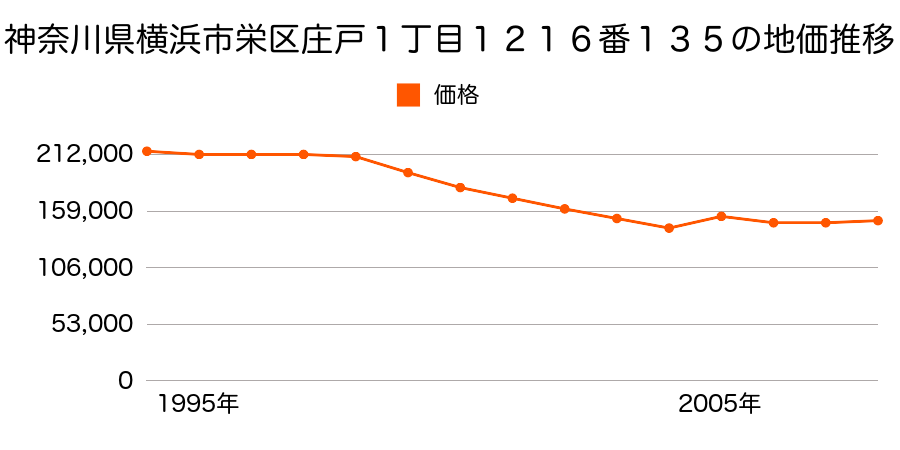 神奈川県横浜市栄区公田町字小谷１３９５番６の地価推移のグラフ