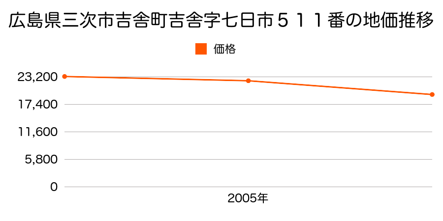 広島県三次市吉舎町吉舎字上素麺屋２９５番１の地価推移のグラフ
