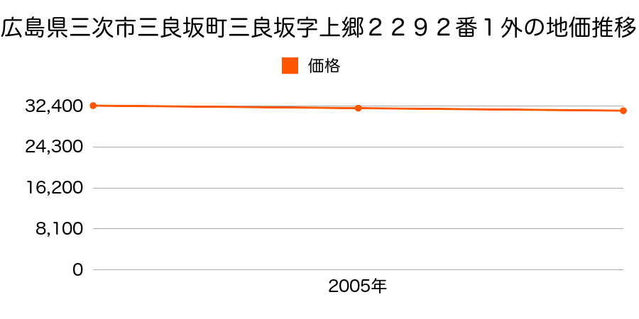 広島県三次市三良坂町三良坂字上郷２２９２番１外の地価推移のグラフ