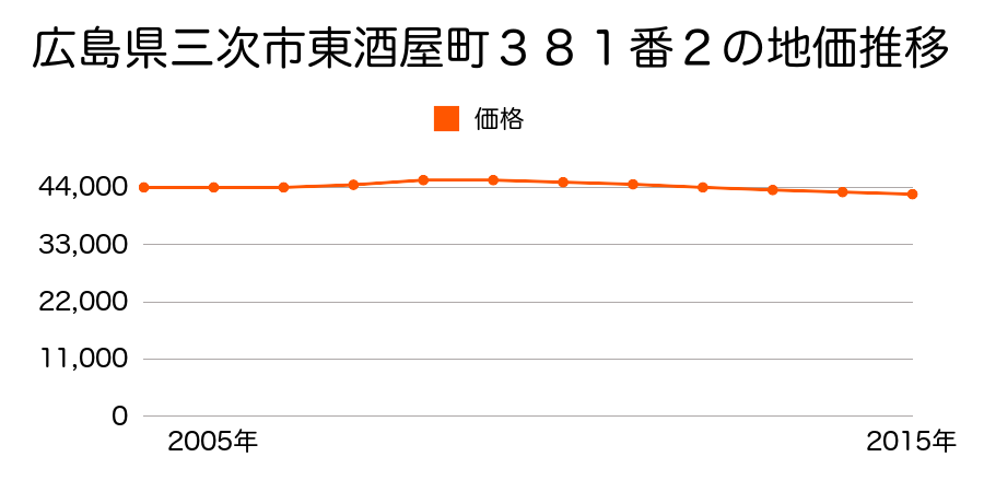 広島県三次市東酒屋町３８１番２の地価推移のグラフ