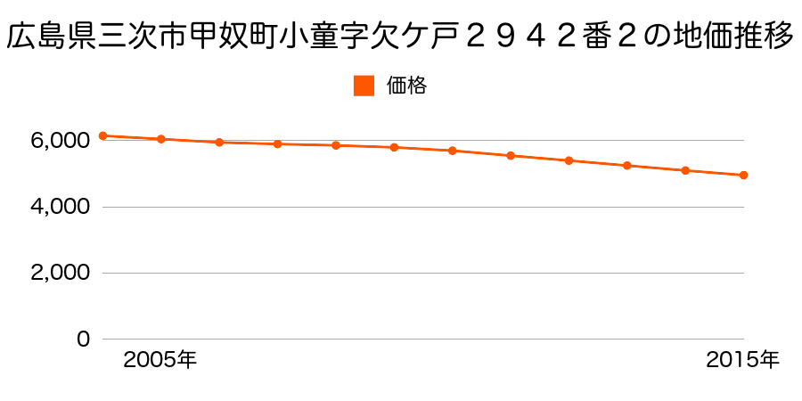 広島県三次市甲奴町小童字欠ケ戸２９４２番２の地価推移のグラフ