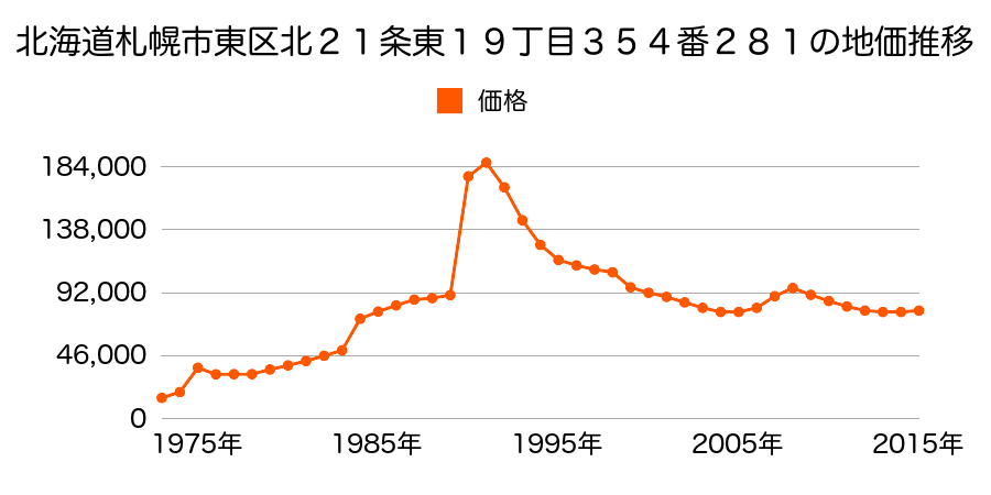 北海道札幌市東区北１７条東１８丁目２番１４外の地価推移のグラフ
