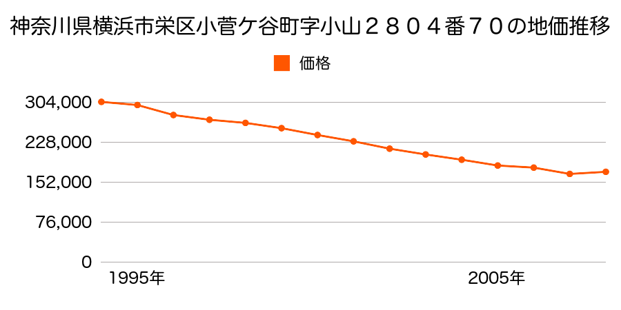神奈川県横浜市栄区飯島町字長谷１３９８番８１の地価推移のグラフ