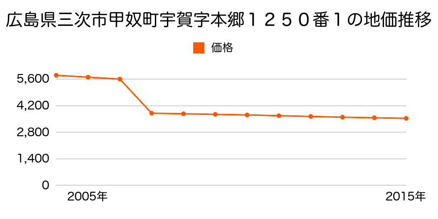 広島県三次市作木町下作木字中野郷１００２番７外の地価推移のグラフ