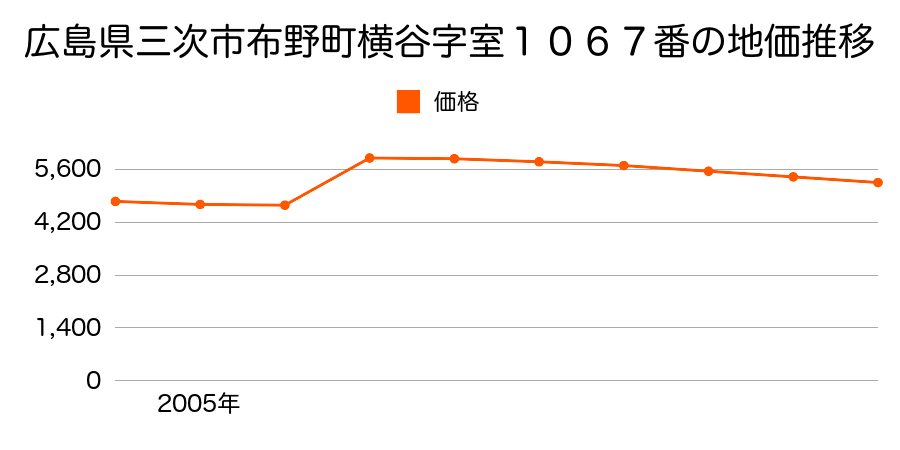 広島県三次市吉舎町安田字中祖１３７８番２の地価推移のグラフ