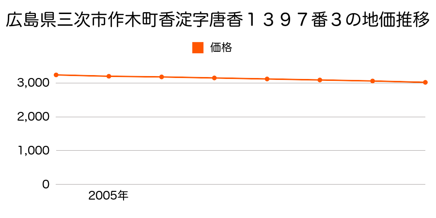 広島県三次市作木町香淀字唐香１３９７番３の地価推移のグラフ
