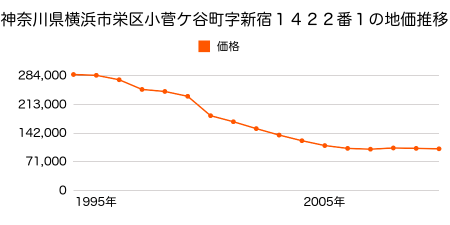 神奈川県横浜市栄区飯島町字内広地１１２番１外の地価推移のグラフ