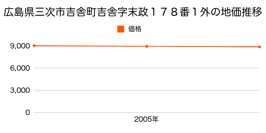 広島県三次市吉舎町吉舎字末政１７８番１外の地価推移のグラフ