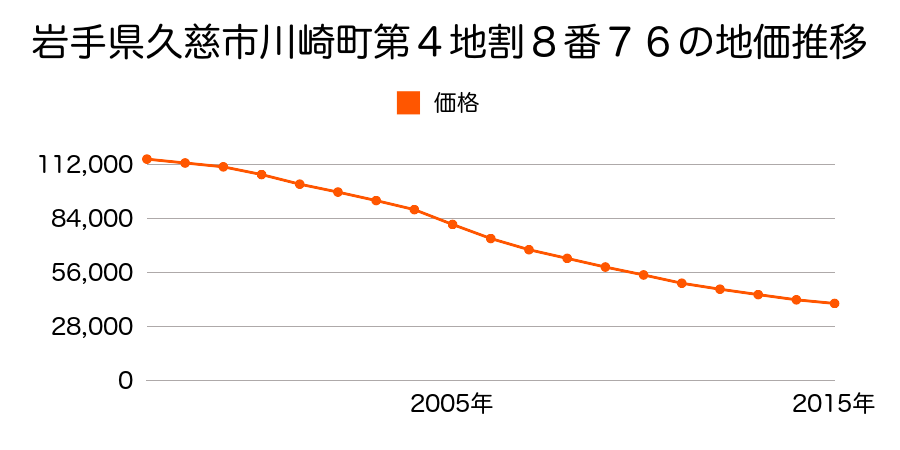 岩手県久慈市川崎町第４地割８番７６の地価推移のグラフ