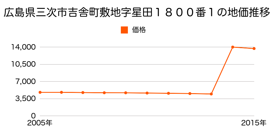 広島県三次市三良坂町三良坂字反１７２９番２３の地価推移のグラフ