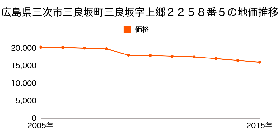 広島県三次市三良坂町三良坂字下郷２０７４番１０の地価推移のグラフ