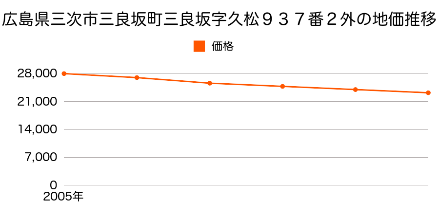 広島県三次市三良坂町三良坂字久松９３７番２外の地価推移のグラフ