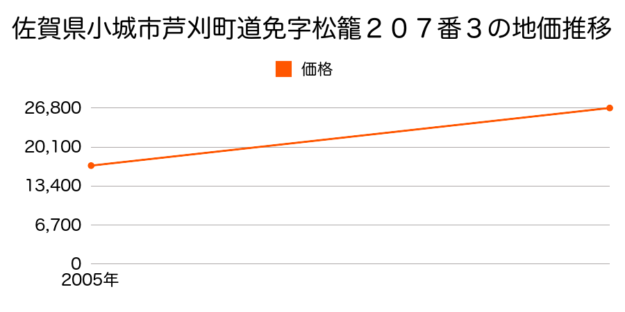 佐賀県小城市芦刈町三王崎字四本松３２４番１４の地価推移のグラフ