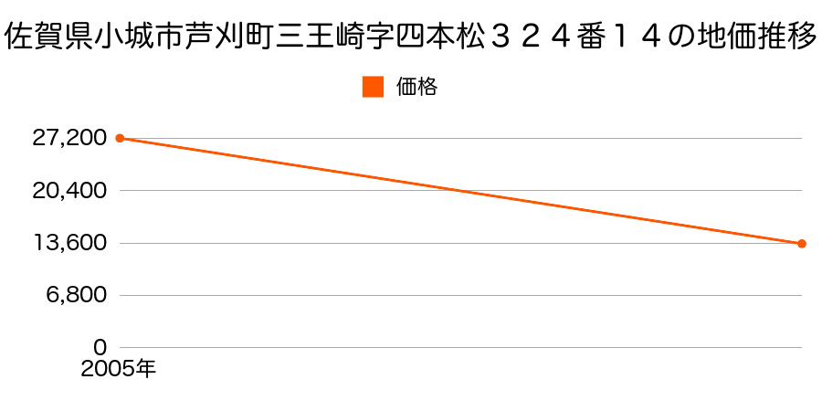 佐賀県小城市芦刈町三王崎字屋敷搦１００９番１の地価推移のグラフ