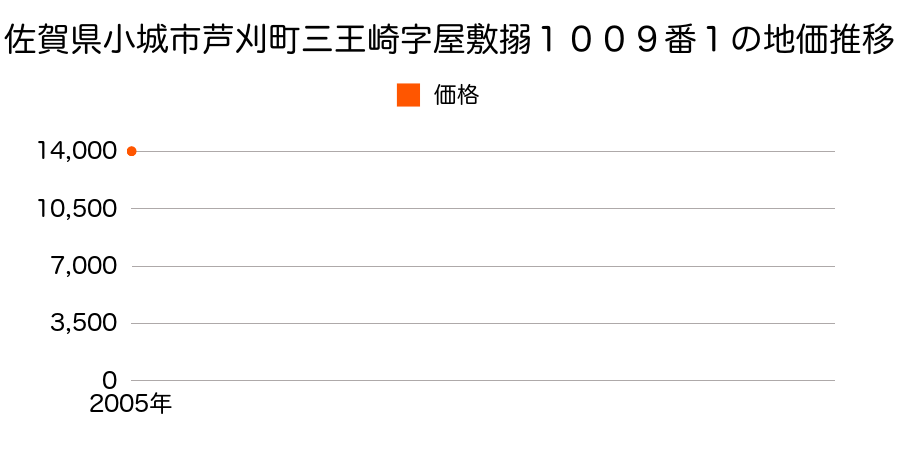 佐賀県小城市芦刈町三王崎字屋敷搦１００９番１の地価推移のグラフ