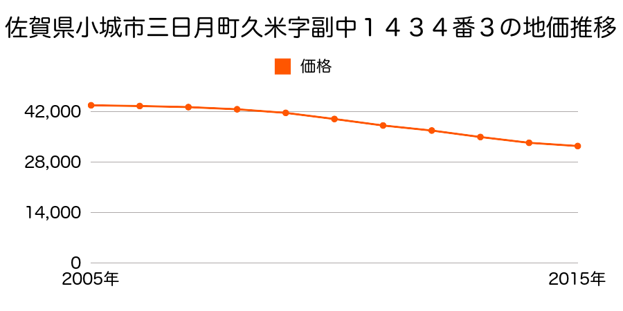 佐賀県小城市三日月町久米字副中１４３４番３の地価推移のグラフ