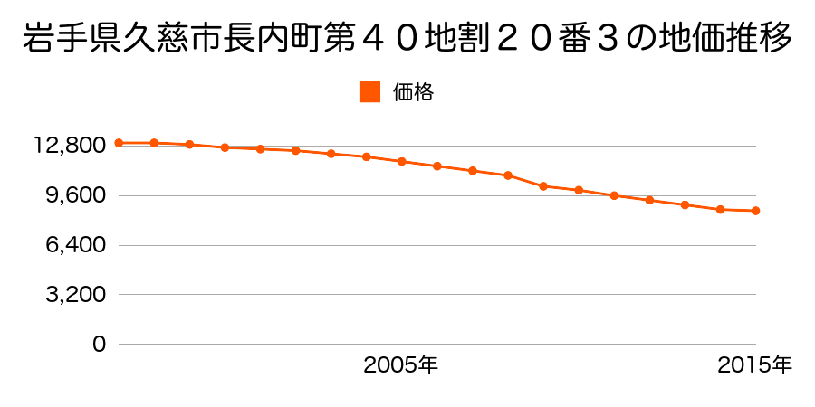 岩手県久慈市長内町第４２地割８番１４の地価推移のグラフ