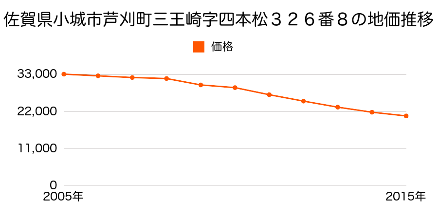 佐賀県小城市芦刈町三王崎字四本松３２６番８の地価推移のグラフ