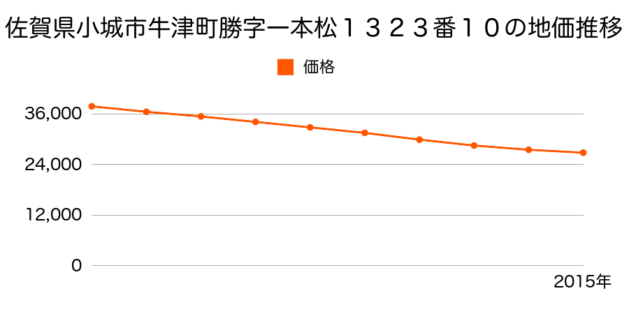 佐賀県小城市牛津町勝字一本松１３２３番１０の地価推移のグラフ