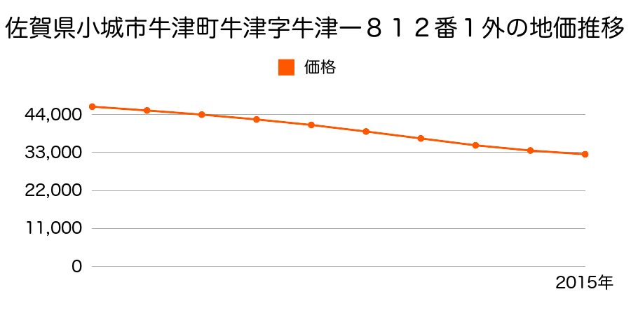 佐賀県小城市牛津町牛津字牛津一８１２番１外の地価推移のグラフ