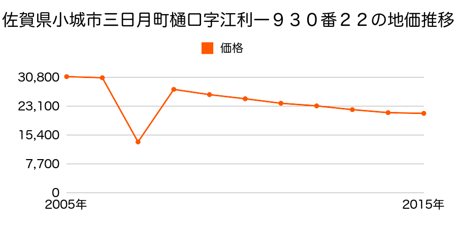 佐賀県小城市牛津町乙柳字立籠二角６５７番８の地価推移のグラフ