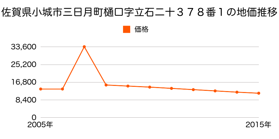 佐賀県小城市芦刈町道免字松籠２０７番３の地価推移のグラフ