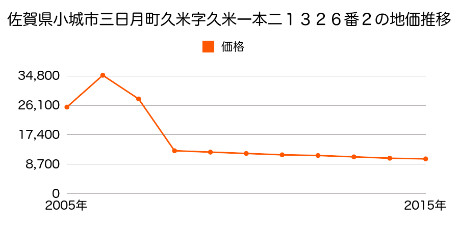 佐賀県小城市三日月町道辺字一角１３０２番４外の地価推移のグラフ