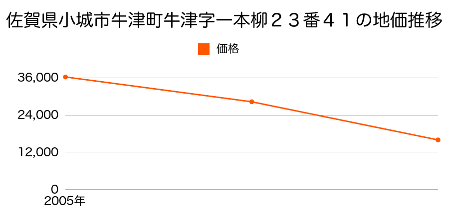 佐賀県小城市芦刈町道免字松籠２０７番３の地価推移のグラフ
