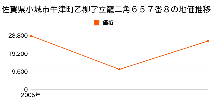 佐賀県小城市芦刈町三王崎字四本松３２４番１４の地価推移のグラフ