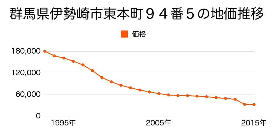 群馬県伊勢崎市東町２６１９番６外の地価推移のグラフ