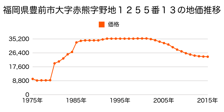 福岡県豊前市大字八屋１７９９番２の地価推移のグラフ