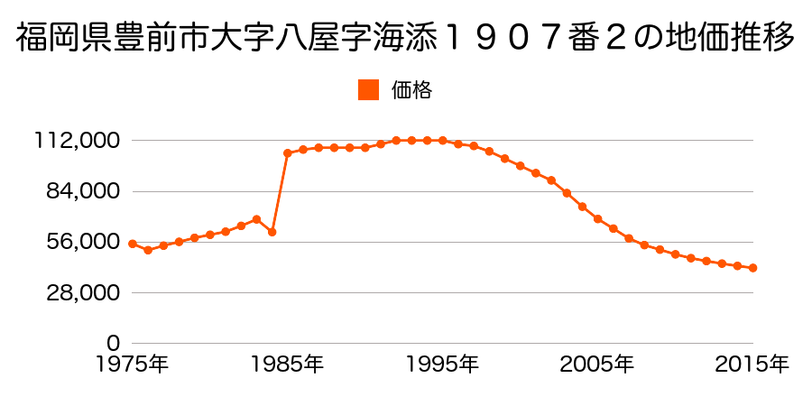 福岡県豊前市大字八屋２５８３番１外の地価推移のグラフ