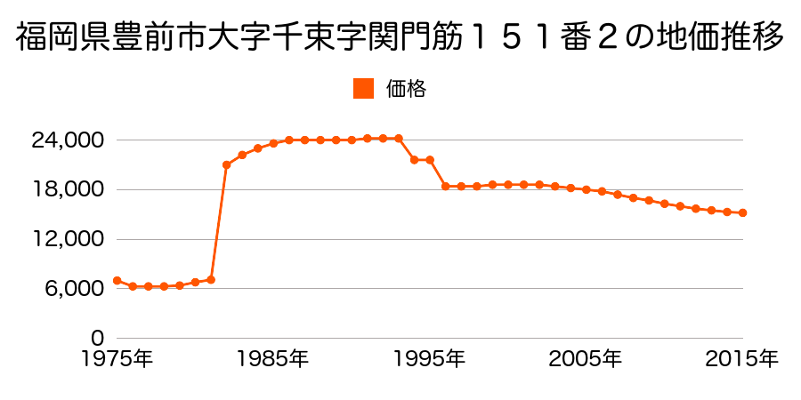福岡県豊前市大字梶屋２８５番３の地価推移のグラフ