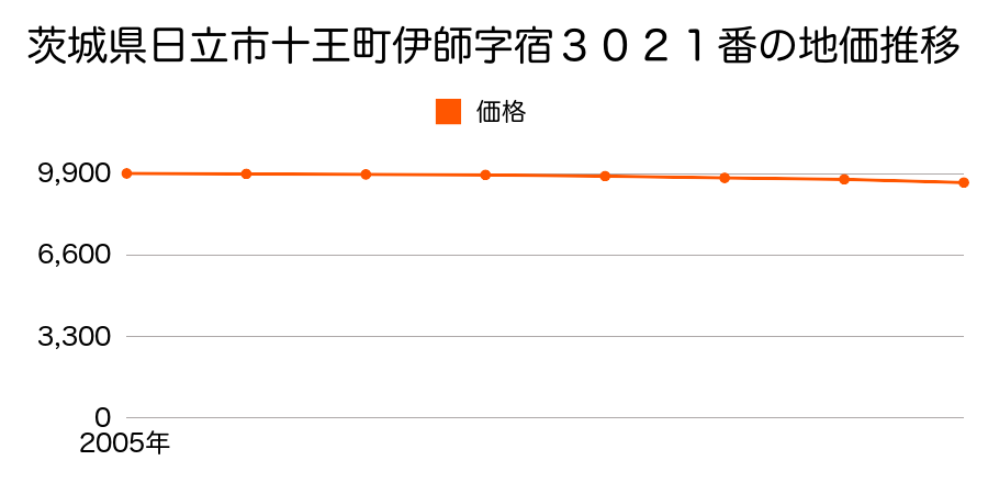 茨城県日立市十王町伊師字宿３０２１番の地価推移のグラフ