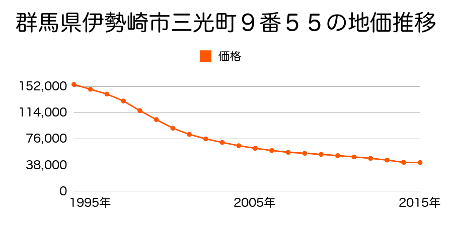 群馬県伊勢崎市柳原町２番１の地価推移のグラフ